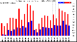 Milwaukee Weather Outdoor Temperature<br>Daily High/Low