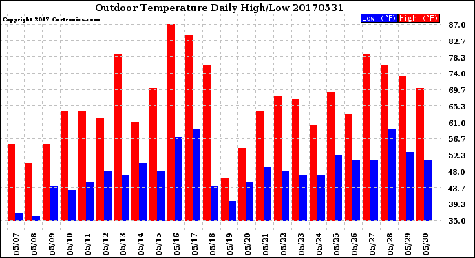 Milwaukee Weather Outdoor Temperature<br>Daily High/Low