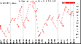 Milwaukee Weather Outdoor Temperature<br>Daily High