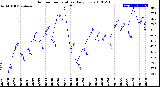 Milwaukee Weather Outdoor Temperature<br>Daily Low