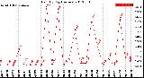 Milwaukee Weather Rain<br>By Day<br>(Inches)