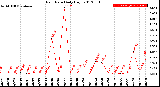 Milwaukee Weather Rain Rate<br>Daily High