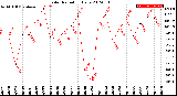 Milwaukee Weather Solar Radiation<br>Daily