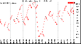 Milwaukee Weather THSW Index<br>Daily High