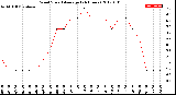 Milwaukee Weather Wind Speed<br>Average<br>(24 Hours)