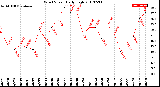 Milwaukee Weather Wind Speed<br>Daily High