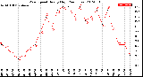 Milwaukee Weather Wind Speed<br>Hourly High<br>(24 Hours)