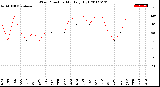 Milwaukee Weather Wind Direction<br>Monthly High