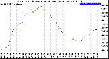 Milwaukee Weather Barometric Pressure<br>per Minute<br>(24 Hours)