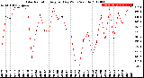 Milwaukee Weather Solar Radiation<br>Avg per Day W/m2/minute