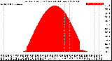 Milwaukee Weather Solar Radiation<br>per Minute<br>(24 Hours)