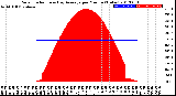 Milwaukee Weather Solar Radiation<br>& Day Average<br>per Minute<br>(Today)