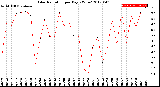 Milwaukee Weather Solar Radiation<br>per Day KW/m2