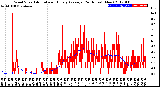 Milwaukee Weather Wind Speed<br>Actual and Hourly<br>Average<br>(24 Hours) (New)