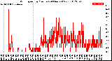 Milwaukee Weather Wind Speed<br>by Minute<br>(24 Hours) (New)