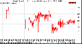 Milwaukee Weather Wind Direction<br>Normalized<br>(24 Hours) (Old)