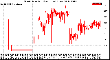 Milwaukee Weather Wind Direction<br>(24 Hours) (Raw)