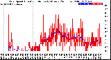 Milwaukee Weather Wind Speed<br>Actual and Median<br>by Minute<br>(24 Hours) (Old)