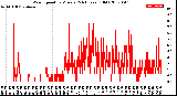 Milwaukee Weather Wind Speed<br>by Minute<br>(24 Hours) (Old)