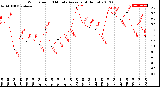 Milwaukee Weather Wind Speed<br>10 Minute Average<br>(4 Hours)