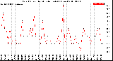 Milwaukee Weather Wind Speed<br>by Minute mph<br>(1 Hour)