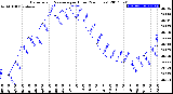 Milwaukee Weather Barometric Pressure<br>per Hour<br>(24 Hours)