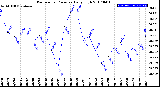 Milwaukee Weather Barometric Pressure<br>Daily High