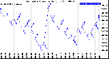 Milwaukee Weather Barometric Pressure<br>Daily Low