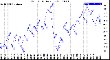 Milwaukee Weather Wind Chill<br>Daily Low