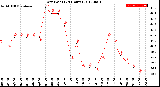 Milwaukee Weather Dew Point<br>(24 Hours)