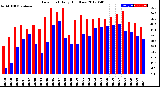 Milwaukee Weather Dew Point<br>Daily High/Low