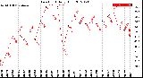 Milwaukee Weather Dew Point<br>Daily High