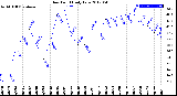 Milwaukee Weather Dew Point<br>Daily Low