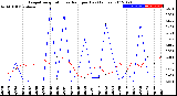 Milwaukee Weather Evapotranspiration<br>vs Rain per Day<br>(Inches)