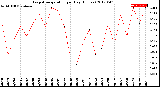 Milwaukee Weather Evapotranspiration<br>per Day (Inches)