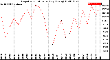 Milwaukee Weather Evapotranspiration<br>per Day (Ozs sq/ft)