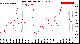 Milwaukee Weather Heat Index<br>Daily High