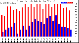 Milwaukee Weather Outdoor Humidity<br>Daily High/Low