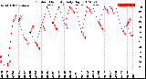 Milwaukee Weather Outdoor Humidity<br>Daily High