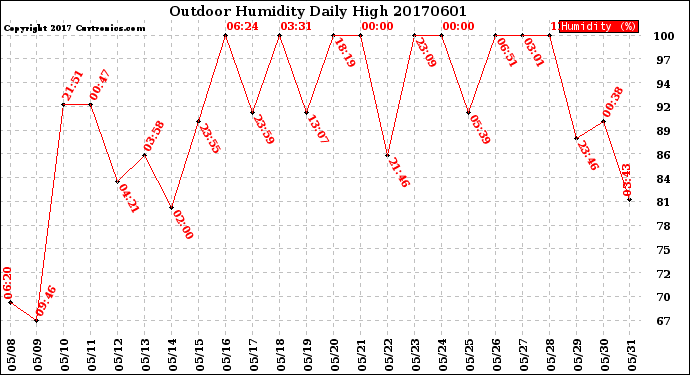 Milwaukee Weather Outdoor Humidity<br>Daily High