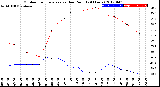 Milwaukee Weather Outdoor Temperature<br>vs Dew Point<br>(24 Hours)