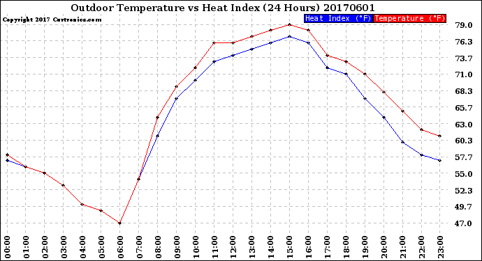 Milwaukee Weather Outdoor Temperature<br>vs Heat Index<br>(24 Hours)