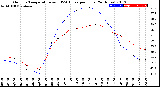 Milwaukee Weather Outdoor Temperature<br>vs THSW Index<br>per Hour<br>(24 Hours)