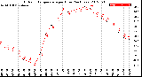 Milwaukee Weather Outdoor Temperature<br>per Hour<br>(24 Hours)