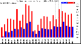 Milwaukee Weather Outdoor Temperature<br>Daily High/Low