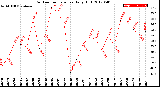 Milwaukee Weather Outdoor Temperature<br>Daily High