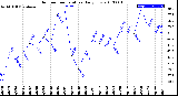 Milwaukee Weather Outdoor Temperature<br>Daily Low