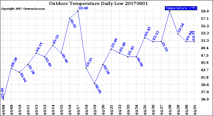 Milwaukee Weather Outdoor Temperature<br>Daily Low