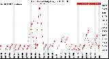 Milwaukee Weather Rain Rate<br>Daily High