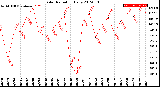 Milwaukee Weather Solar Radiation<br>Daily